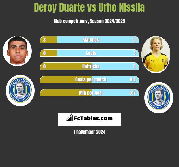 Deroy Duarte vs Urho Nissila h2h player stats