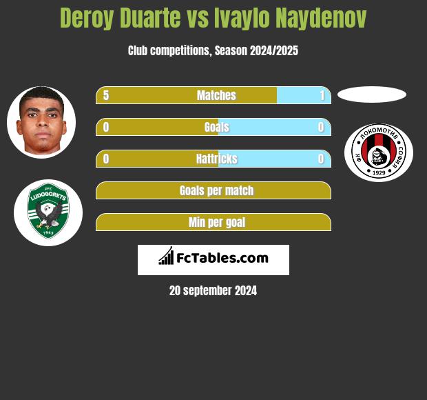 Deroy Duarte vs Ivaylo Naydenov h2h player stats