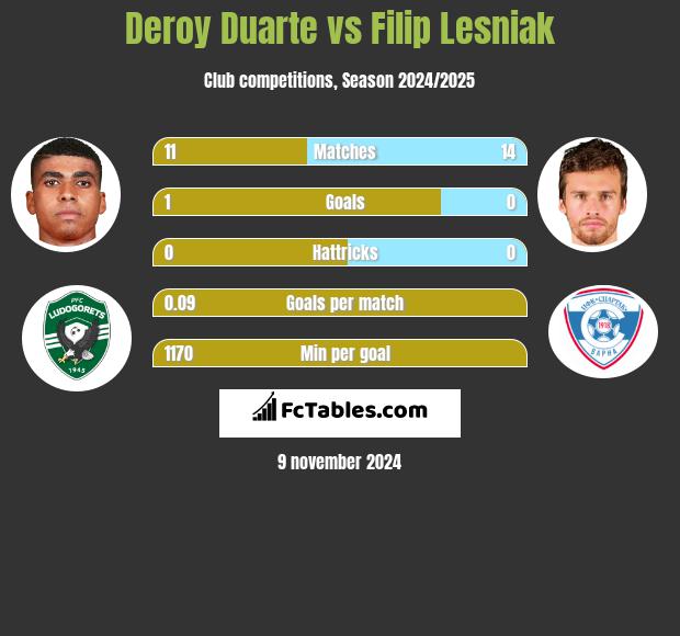 Deroy Duarte vs Filip Lesniak h2h player stats