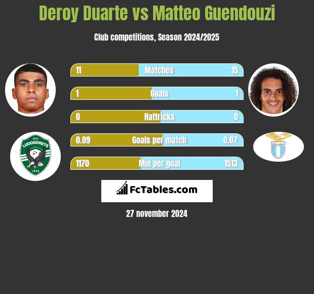 Deroy Duarte vs Matteo Guendouzi h2h player stats