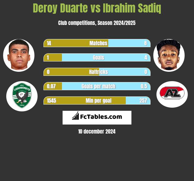 Deroy Duarte vs Ibrahim Sadiq h2h player stats