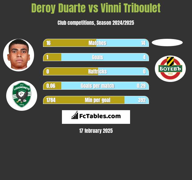 Deroy Duarte vs Vinni Triboulet h2h player stats