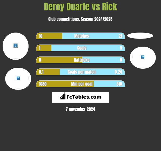 Deroy Duarte vs Rick h2h player stats