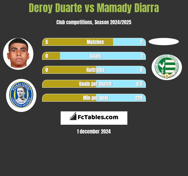 Deroy Duarte vs Mamady Diarra h2h player stats