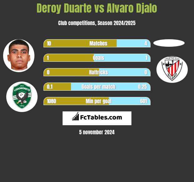 Deroy Duarte vs Alvaro Djalo h2h player stats