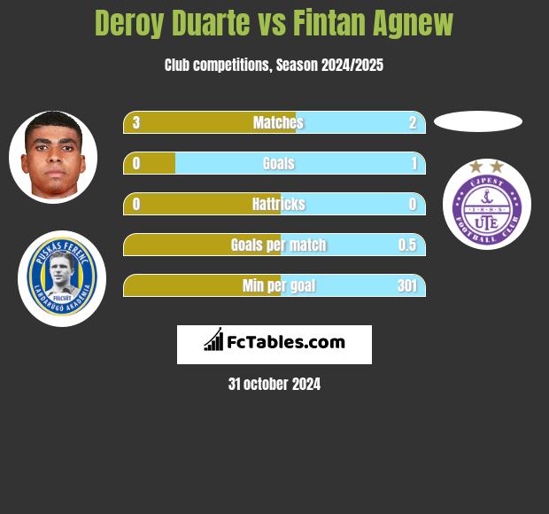 Deroy Duarte vs Fintan Agnew h2h player stats