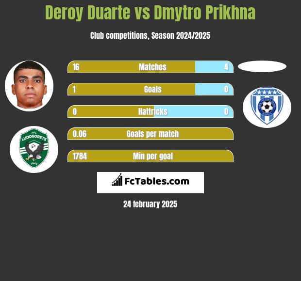 Deroy Duarte vs Dmytro Prikhna h2h player stats