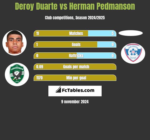 Deroy Duarte vs Herman Pedmanson h2h player stats