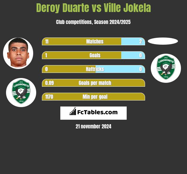 Deroy Duarte vs Ville Jokela h2h player stats