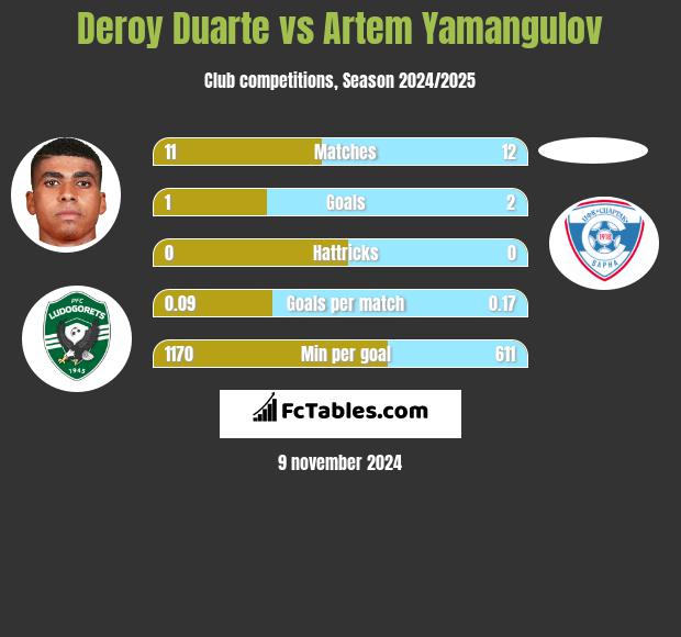 Deroy Duarte vs Artem Yamangulov h2h player stats