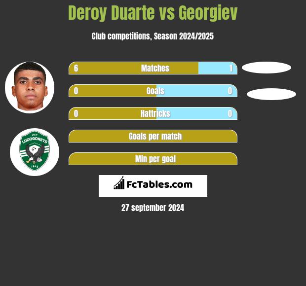 Deroy Duarte vs Georgiev h2h player stats