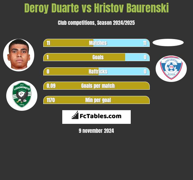 Deroy Duarte vs Hristov Baurenski h2h player stats