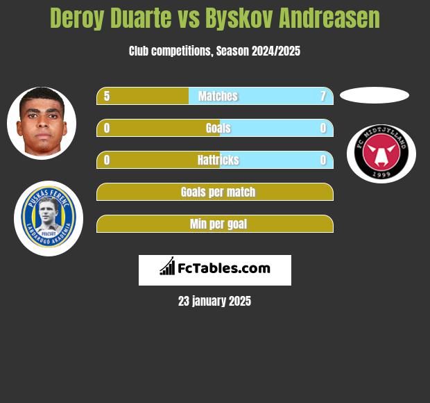 Deroy Duarte vs Byskov Andreasen h2h player stats