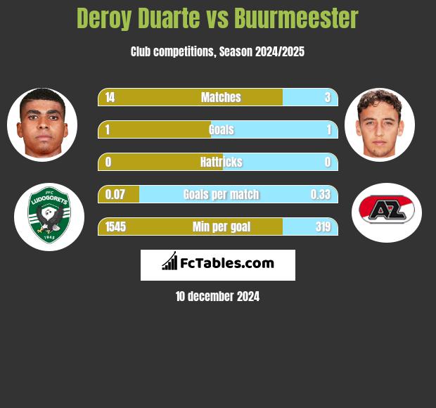 Deroy Duarte vs Buurmeester h2h player stats