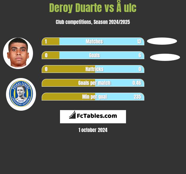 Deroy Duarte vs Å ulc h2h player stats