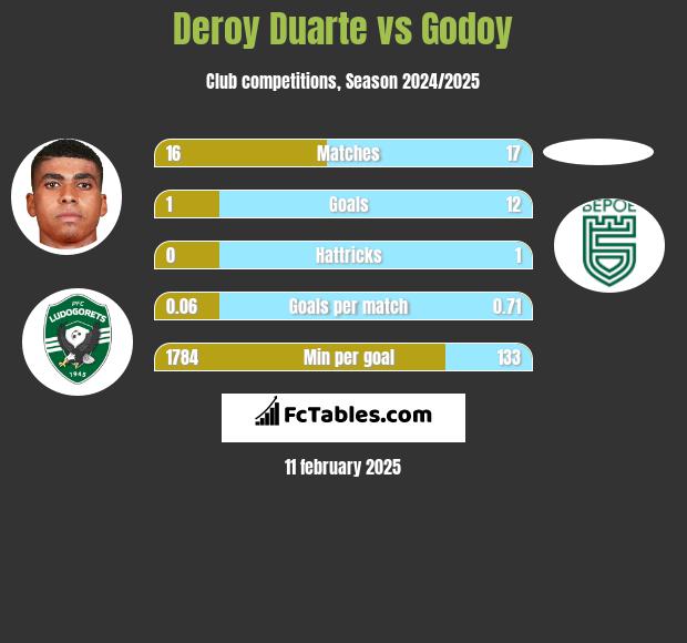 Deroy Duarte vs Godoy h2h player stats