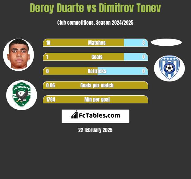 Deroy Duarte vs Dimitrov Tonev h2h player stats