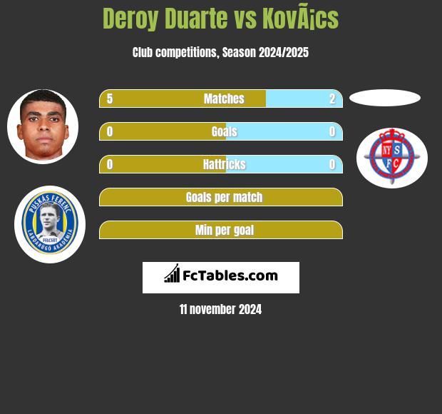 Deroy Duarte vs KovÃ¡cs h2h player stats