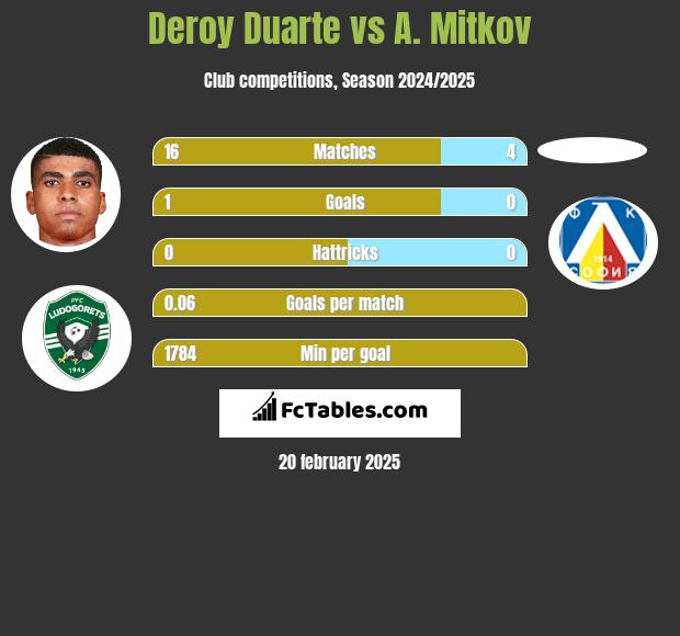 Deroy Duarte vs A. Mitkov h2h player stats