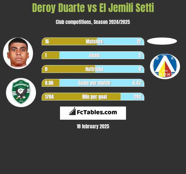 Deroy Duarte vs El Jemili Setti h2h player stats