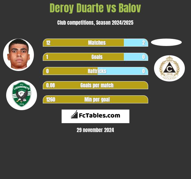 Deroy Duarte vs Balov h2h player stats