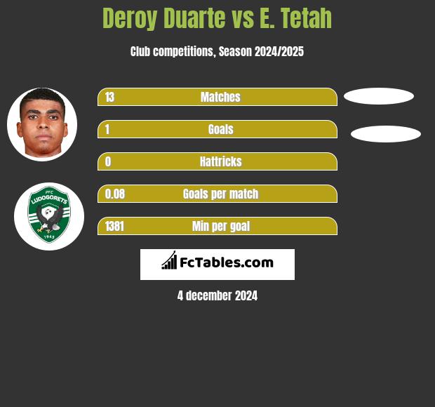 Deroy Duarte vs E. Tetah h2h player stats