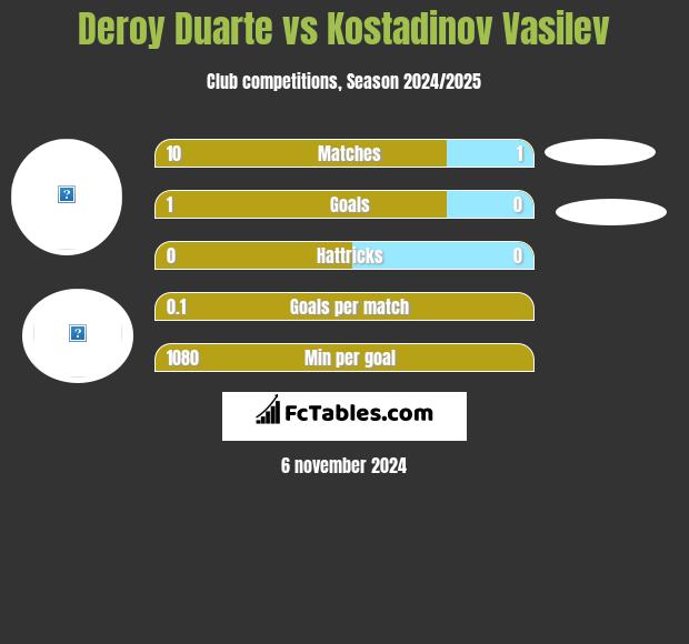 Deroy Duarte vs Kostadinov Vasilev h2h player stats