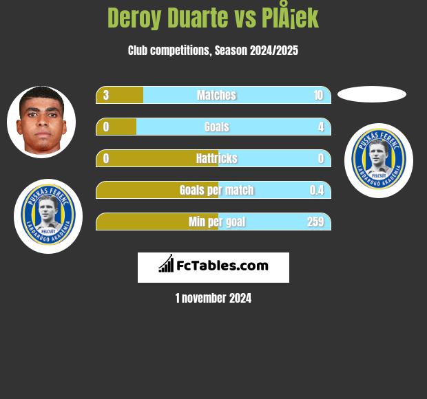 Deroy Duarte vs PlÅ¡ek h2h player stats