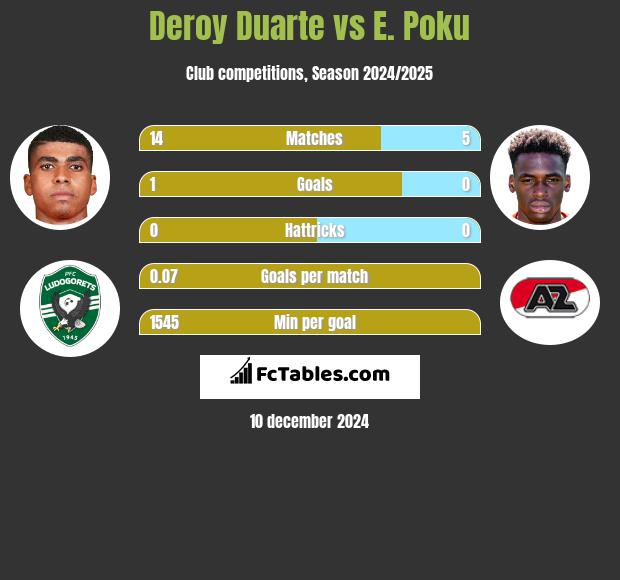 Deroy Duarte vs E. Poku h2h player stats