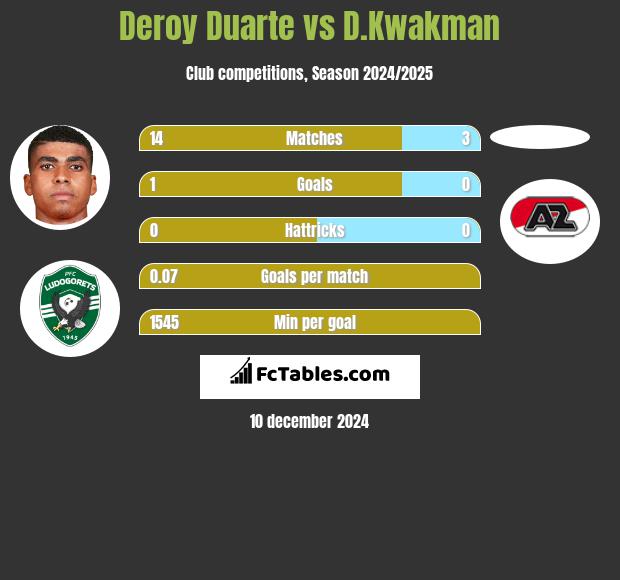 Deroy Duarte vs D.Kwakman h2h player stats