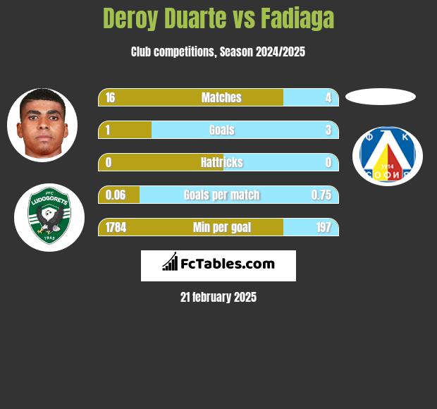 Deroy Duarte vs Fadiaga h2h player stats