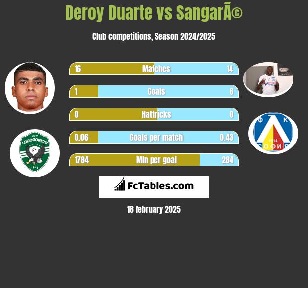 Deroy Duarte vs SangarÃ© h2h player stats