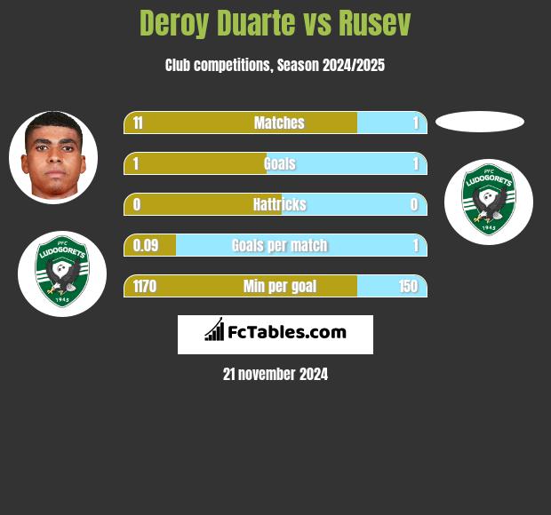 Deroy Duarte vs Rusev h2h player stats