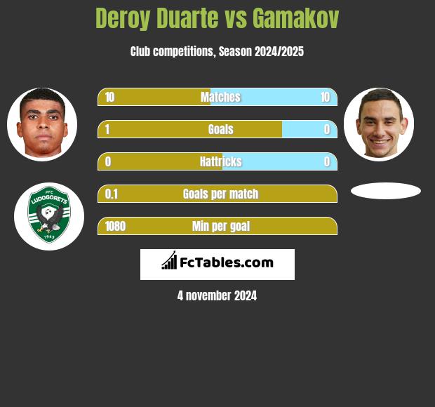 Deroy Duarte vs Gamakov h2h player stats