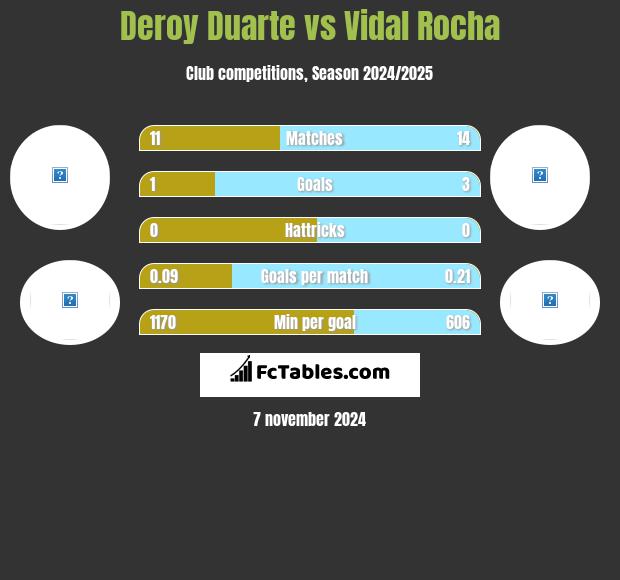 Deroy Duarte vs Vidal Rocha h2h player stats