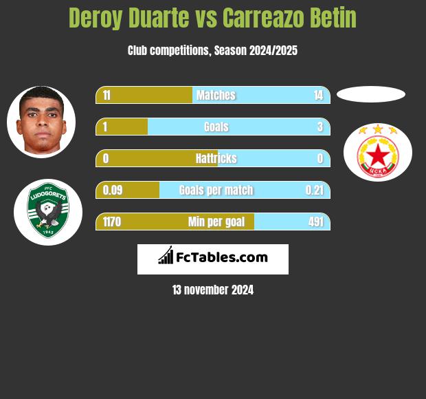 Deroy Duarte vs Carreazo Betin h2h player stats