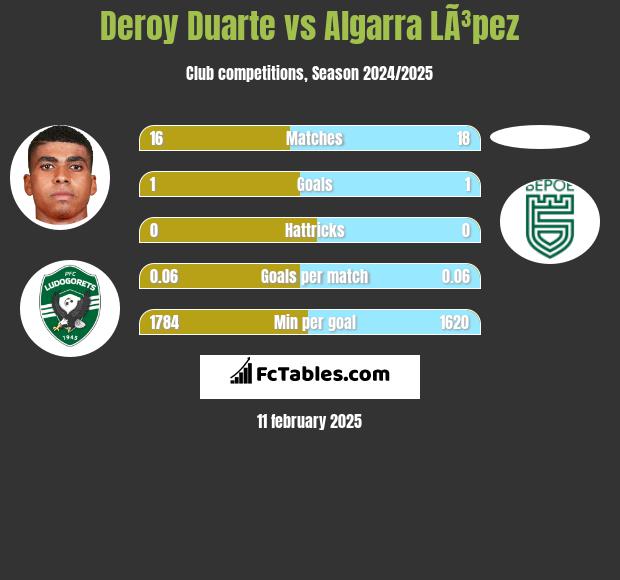 Deroy Duarte vs Algarra LÃ³pez h2h player stats