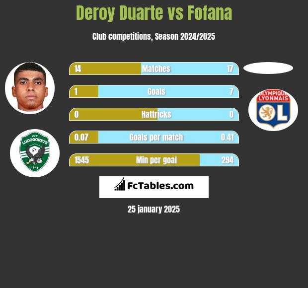 Deroy Duarte vs Fofana h2h player stats