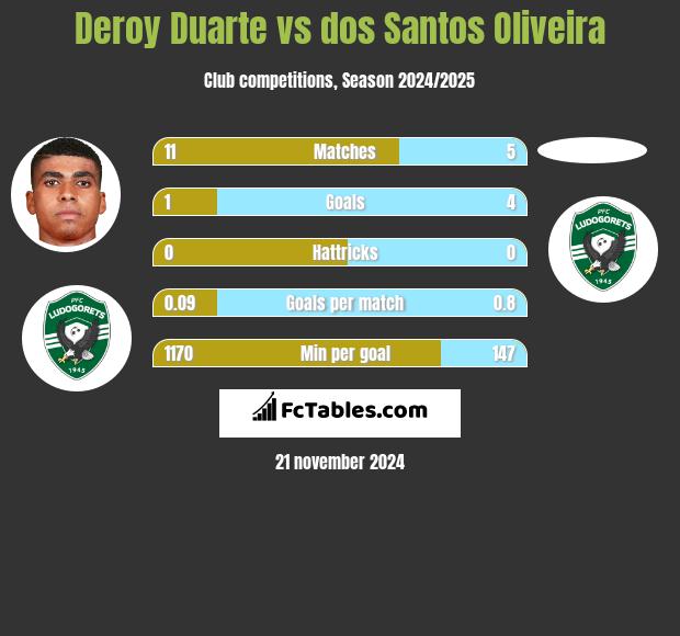 Deroy Duarte vs dos Santos Oliveira h2h player stats