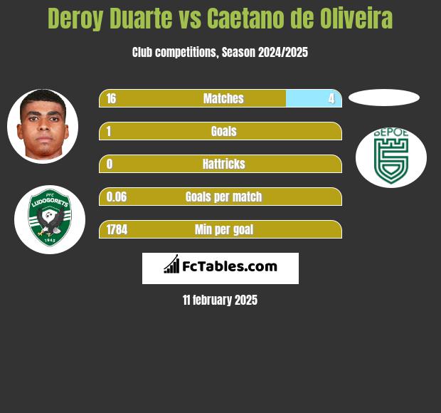 Deroy Duarte vs Caetano de Oliveira h2h player stats