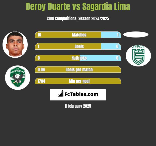 Deroy Duarte vs Sagardia Lima h2h player stats