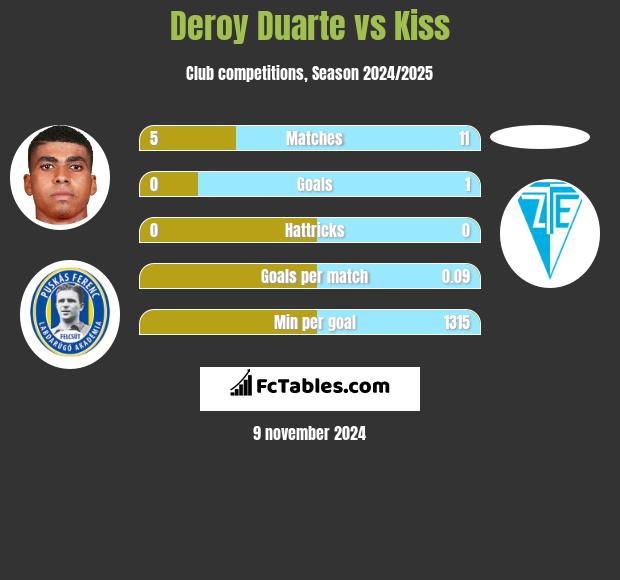 Deroy Duarte vs Kiss h2h player stats