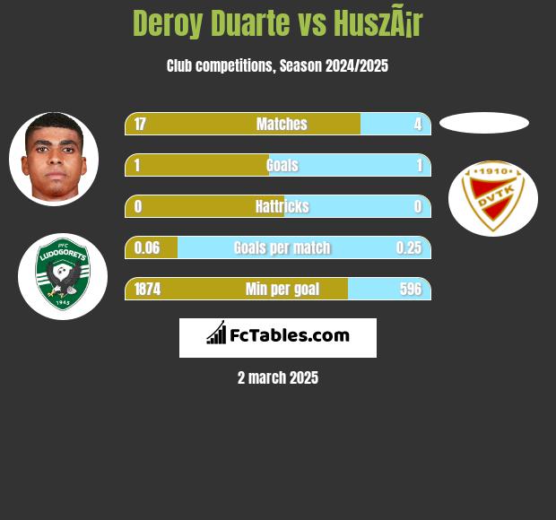 Deroy Duarte vs HuszÃ¡r h2h player stats