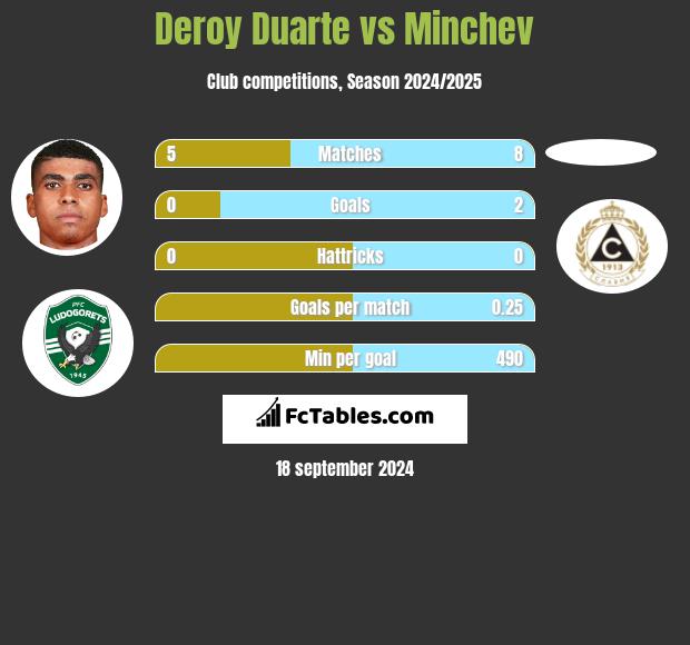 Deroy Duarte vs Minchev h2h player stats