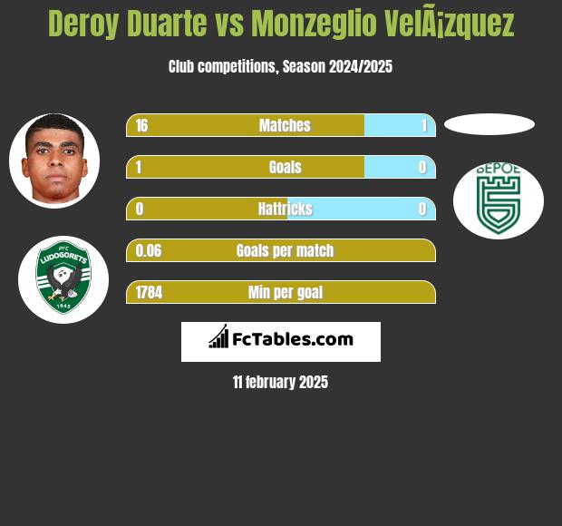 Deroy Duarte vs Monzeglio VelÃ¡zquez h2h player stats