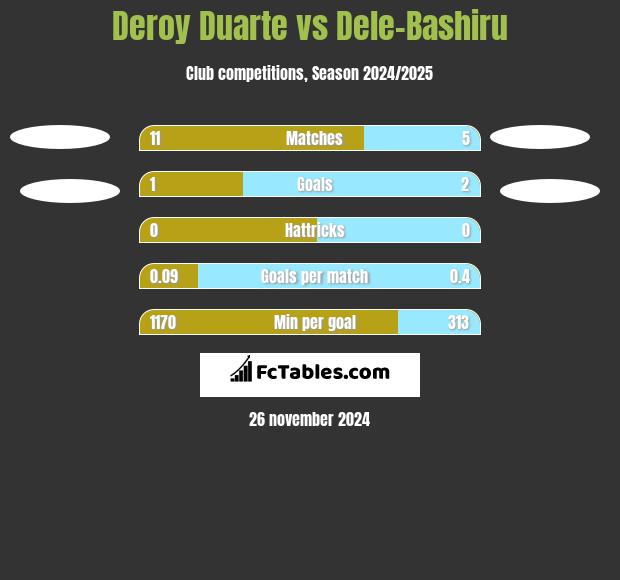 Deroy Duarte vs Dele-Bashiru h2h player stats