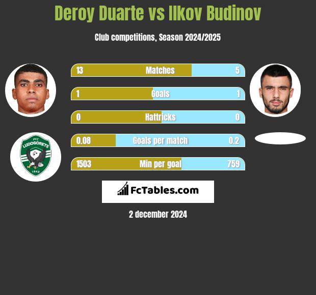 Deroy Duarte vs Ilkov Budinov h2h player stats