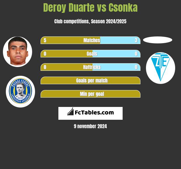 Deroy Duarte vs Csonka h2h player stats