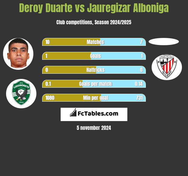 Deroy Duarte vs Jauregizar Alboniga h2h player stats