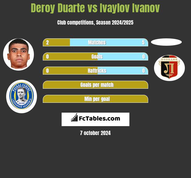 Deroy Duarte vs Ivaylov Ivanov h2h player stats